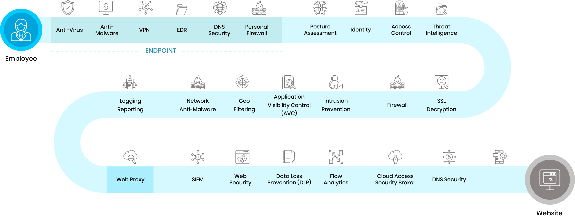 Chart showing the steps between employee and data access