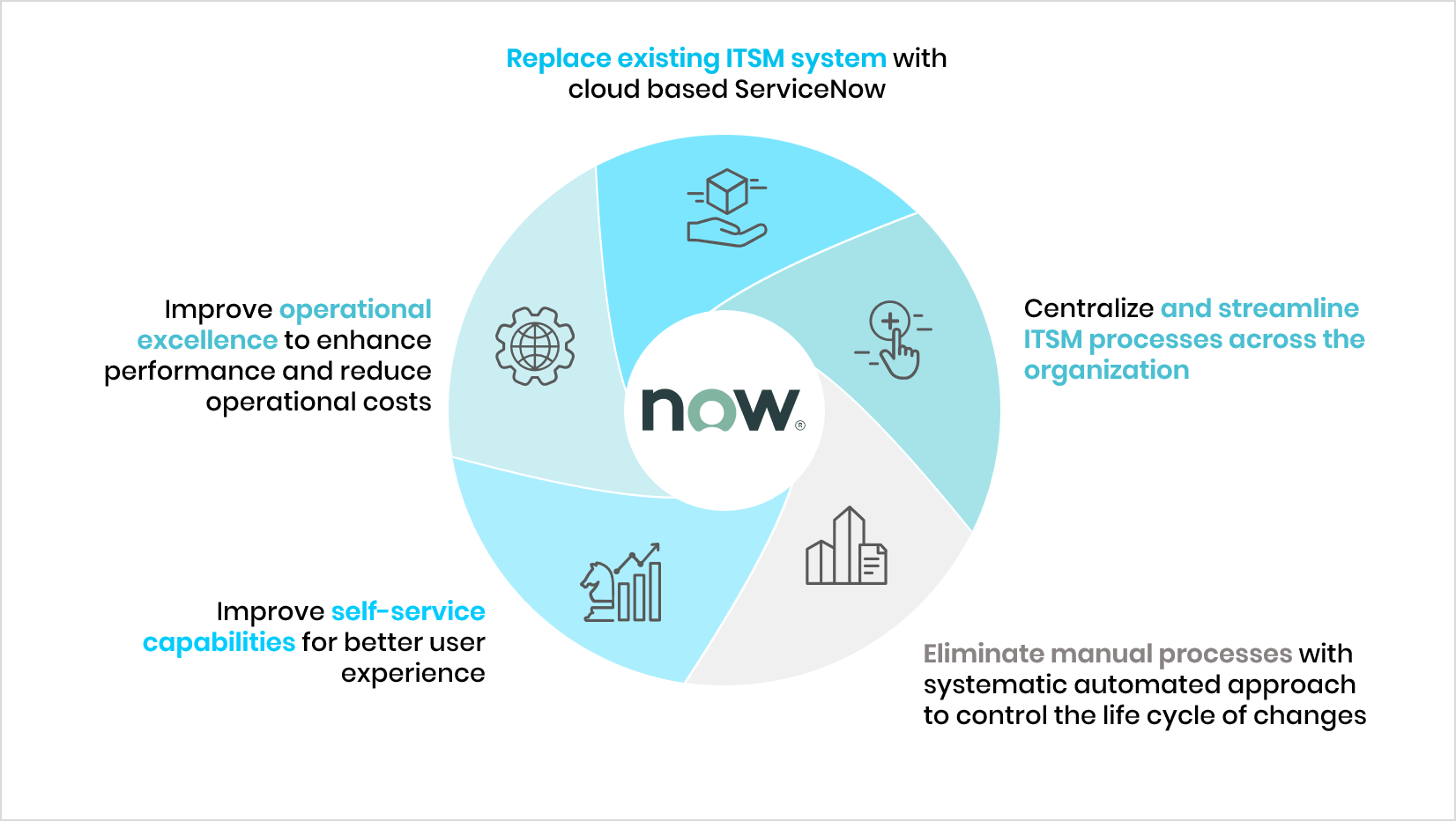 5 Stages of ITIL Lifecycle