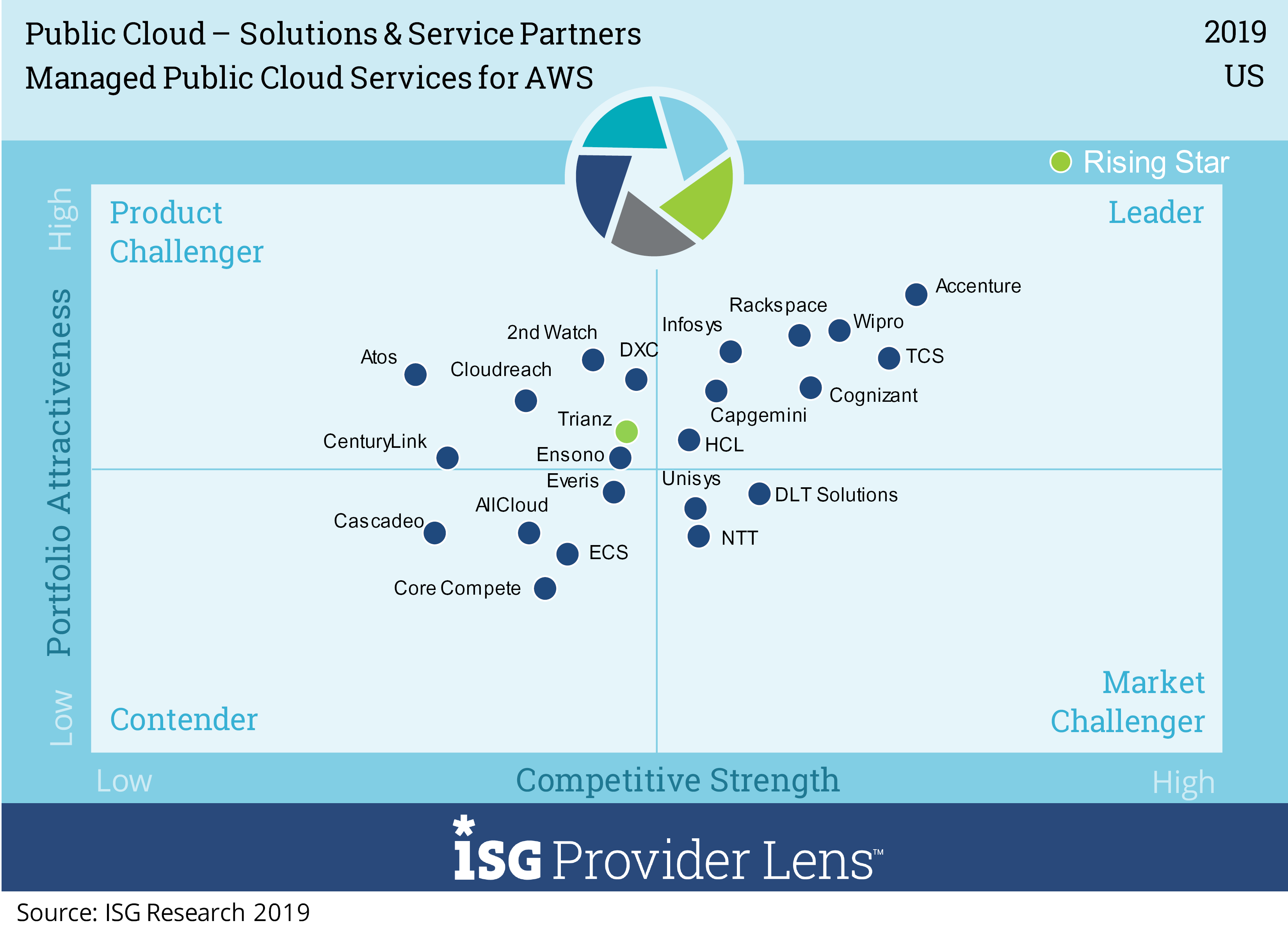 Managed Public Cloud Services for AWS