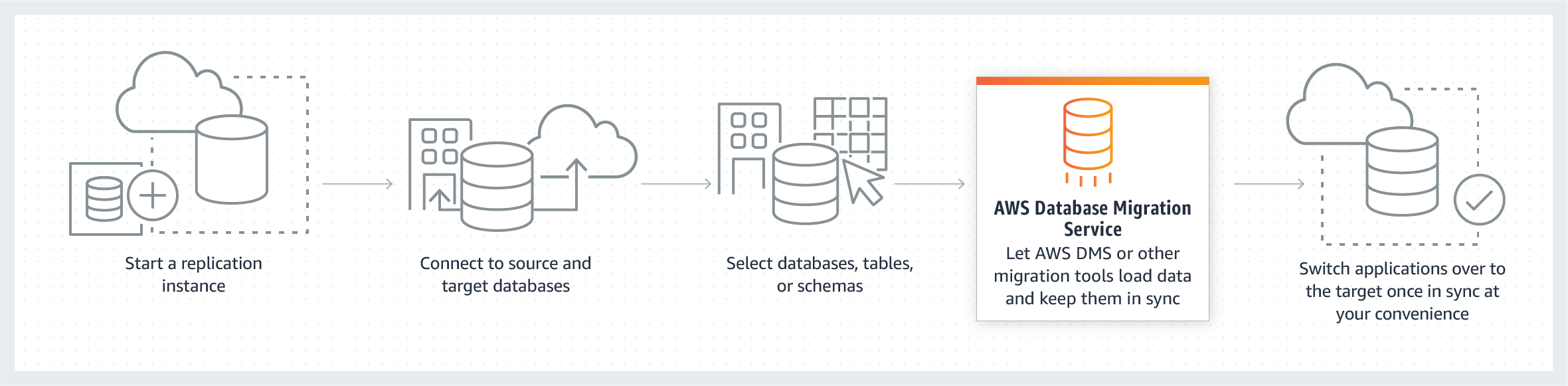 An infographic showing the various steps to database migration